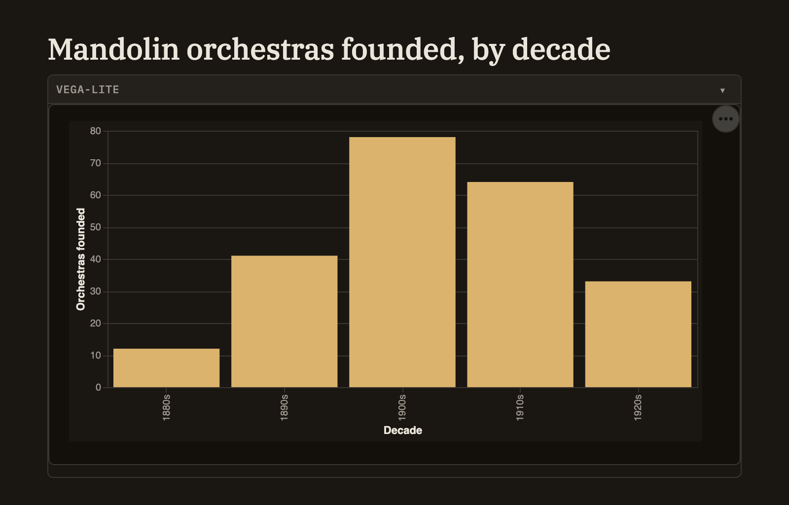A note with a bar chart drawn inline, sized to the width of the column. A tooltip shows the value of the bar under the pointer, and the "⋯" menu for saving the chart sits in the corner.