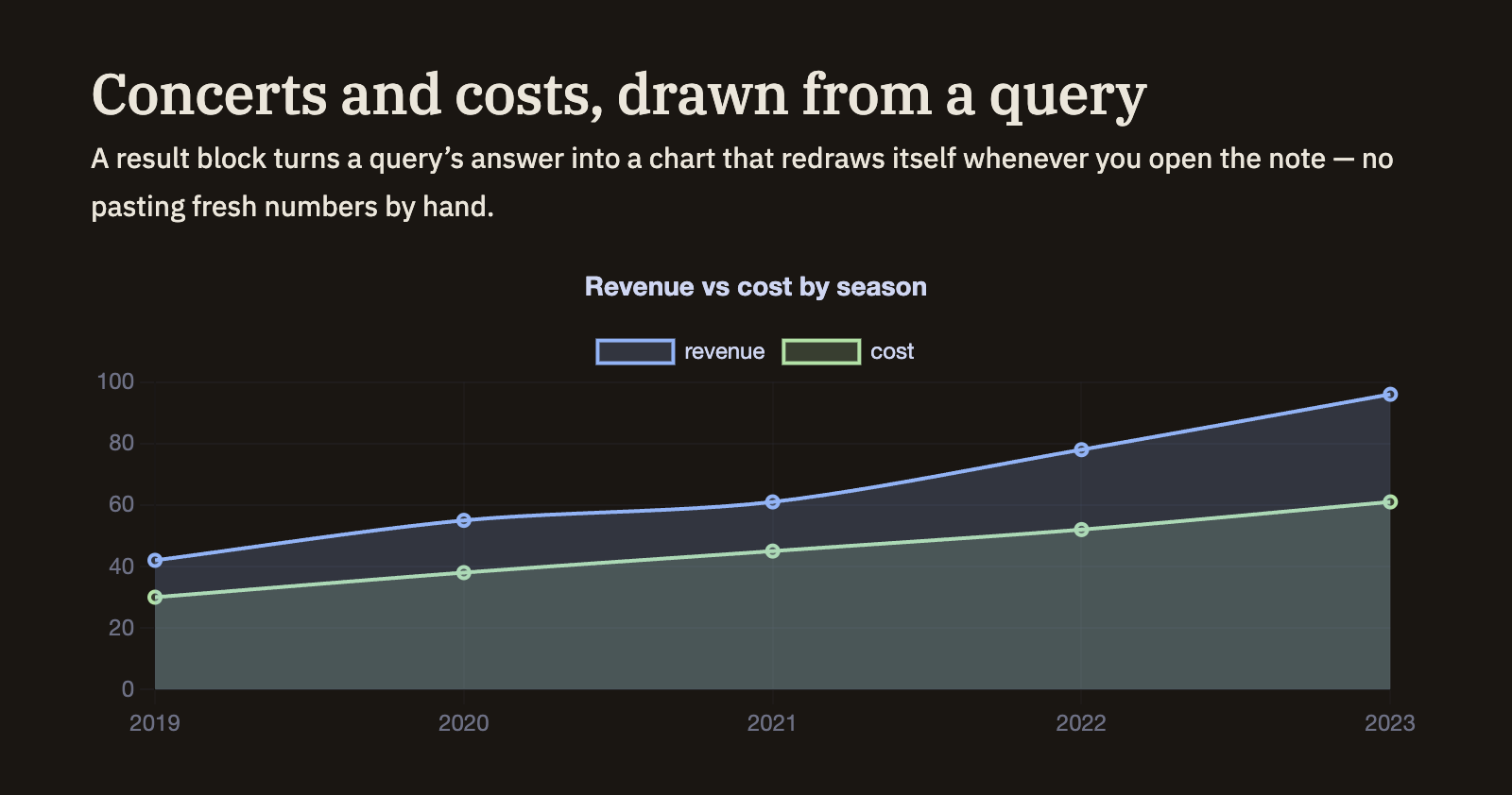 An area chart with two lines — for example revenue and cost — appears in the note directly below the query that produced it, and redraws itself whenever the note is opened.