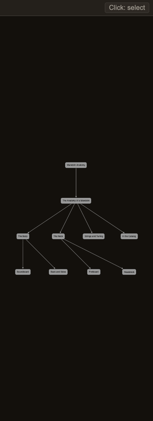 A starting node named after the note branches into its main sections, two of which have subsections of their own one step further out, all laid out top-down with connecting lines. A small toggle above the tree sets how clicks behave.